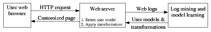 [Adaptive web site
architecture]